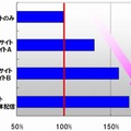 重複接触により、さらにVTRが向上