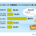 エコポイント交換商品に関する意識調査