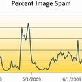 画像スパムメール数の推移