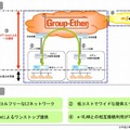 エントリー型広域イーサネットサービス「Group-Ether」の特長