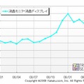 価格.comにおける液晶ディスプレイのPV数の推移（カカクコム調べ）