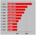 ビジネスソフトの著作権侵害に関する和解額ワースト10