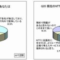 NTTグループとしての事業の印象