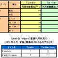 TumblrとTwitterの利用者構成（2009年6月 家庭と職場のPCからのアクセス）