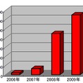 年別新種マルウェア発生数（2009年は推定値）