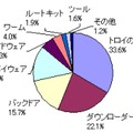 ウイルス種別比率（2009年上半期）