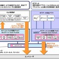 NTT ComとNTTデータの事業展開