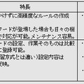 NRIが開発した誤送信防止技術と既存技術との対比