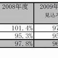 IT投資予定額対前年度比の推移（業種別集計）