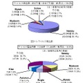 7月のウイルス検出数とウイルス届出件数