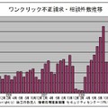 ワンクリック不正請求相談件数の推移