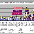 4899/tcp 発信元地域別アクセス数の変化（10観測点の合計）