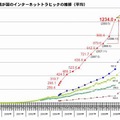 我が国のインターネットトラヒックの推移