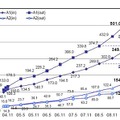 契約者別のトラヒック（月間平均）の推移