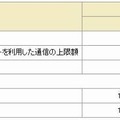 「Biz・ホーダイ ダブル」見直し前後の料金比較