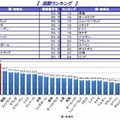 ICTインフラに関する国際ランキング