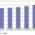 ITアウトソーシングサービス市場規模推移と予測