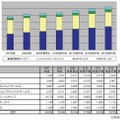 セグメント別市場規模推移と予測