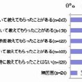 パソコン利用に関する教育状況について