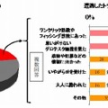 ネット上でのトラブル遭遇について