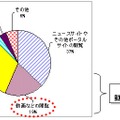 「WiMAXモニターサービス」で利用した内容