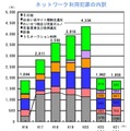 ネットワーク利用犯罪の内訳