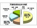 学校裏サイトの個人情報流出、意外にも「他者」でなく「自身」から 〜 都教委調べ 画像