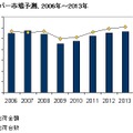 国内x86サーバー市場予測、2006年〜2013年