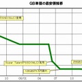 GB単価の最安値推移