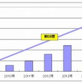 世界のSSD市場規模予測（シード・プランニング作成）