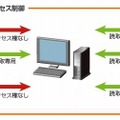 ユーザごとのアクセス制御