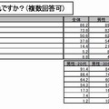 次のうち知っている通信規格はどれですか？（複数回答可）