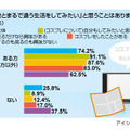 コスプレへの興味に関する意識調査