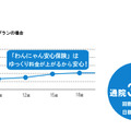 Amazon、ペット保険「わんにゃん安心保険」発売