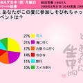 あなたがこの夏に参加しそびれたイベントは？