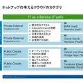 クラウドの形態とサービス