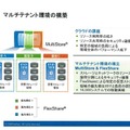 マルチテナント環境の構築。MultiSoreとFlexShare