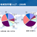 世界地域別市場のシェア − 2008年