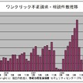 ワンクリック不正請求相談件数の推移