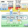 環境経営情報システム「SLIMOFFICE」