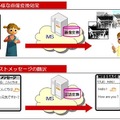 付加価値サービスの例