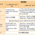 Teradata Data Mart Edition がサポートするシステム要件