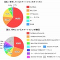 所有しているスマートフォンのキャリアと種類