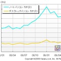 価格.comにおけるノートPC・デスクトップPCカテゴリのPV数推移