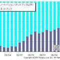 ノートパソコンとネットブックのPV数シェア