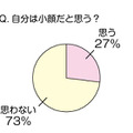 自分を「小顔」だと思うか