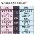 「小顔」だと思う芸能人