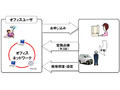 NTT西、中小事業所ユーザー向けに「オフィスネットおまかせサポートサービス」を提供開始 画像