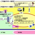 サービスの拡充イメージ