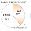 「楽天グループの結婚情報サービス オーネット」調査